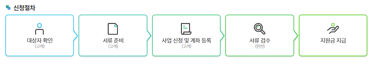 취약계층 고효율 가전 구매지원 신청절차 