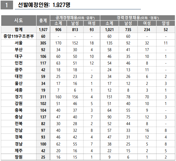 2025년 소방공무원 채용: 1927명 모집