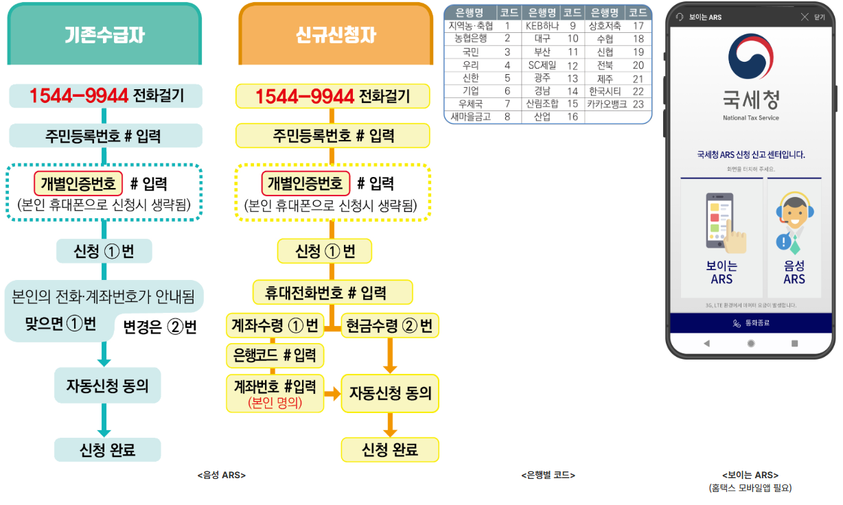 근로장려금·자녀장려금 신청방법